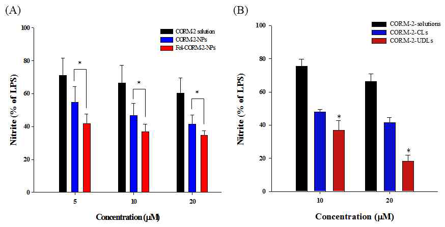 (A) Fol-CORM-2-SLNs 및 (B) CORM-2- UDLs의 항염증 효과 평가