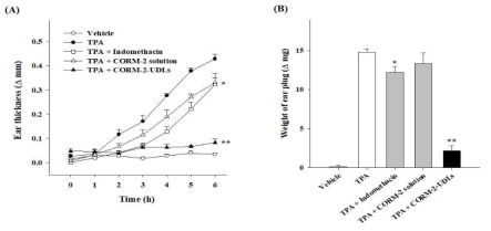 염증 유발 동물모델에서의CORM-2-UDLs의 항염증 효과 평가. (A) 귀의 두께 변화, (B) 귀의 무게 변화