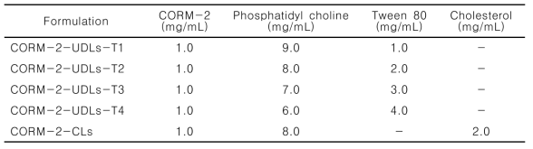 CORM-2 함유 초가변형리포좀(CORM-2-UDLs) 및 일반리포좀(CORM-2-CLs)의 조성