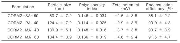 CORM-2 함유 고형지질나노입자(CORM-2-SLNs)의 물리화학적 특성