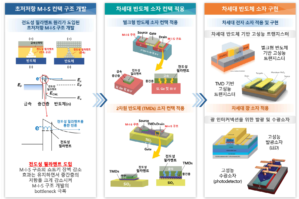 연구 개발의 개요