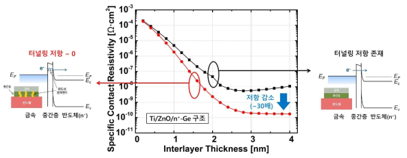 중간층 저항 감소를 통한 M-I-S 구조의 컨택 저항 개선 효과