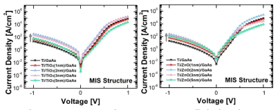 Ti/TiO2/n-GaAs와 Ti/ZnO/n-GaAs 구조들의 전류 밀도