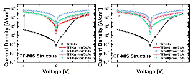 전도성 필라멘트가 형성된 Ti/TiO2/n-GaAs와 Ti/ZnO/n-GaAs 구조들의 전류밀도
