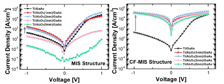 Ti/Al2O3/n-GaAs와 전도성 필라멘트가 형성된 Ti/Al2O3/n-GaAs 구조들의 전류밀도