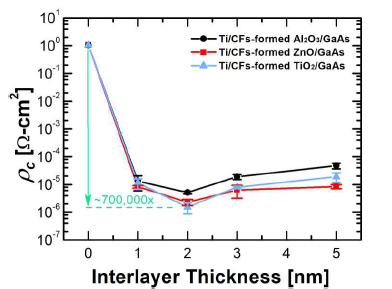 전도성 필라멘트가 형성된 Ti/TiO2/n-GaAs, Ti/ZnO/n-GaAs, 그리고 Ti/Al2O3/n-GaAs 구조들의 컨택 저항