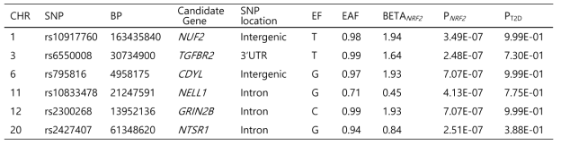 GWAS를 통하여 확인된 세포 내 NRF2 발현량와 연관성을 보이는 6개 SNPs