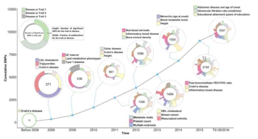 GWAS를 통하여 발굴된 다양한 표현형 관련 유전변이들의 연도별 발굴 현황 (Visscher et al. AJHG, 2017)