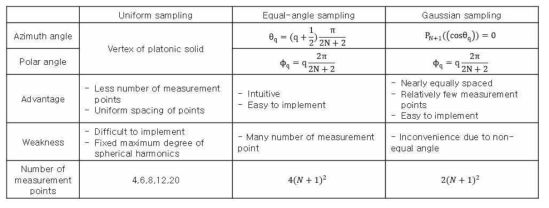 균일 샘플링, 등각도 샘플링, 가우시안 샘플링의 특성