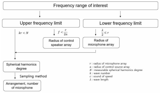 주파수 영역에 따른 제어 스피커, 마이크로폰 모델링 흐름도