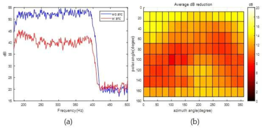 (a) 주파수 영역 제어 전/후 평균 음압, (b) 공간 영역 관심 주파수 영역 내 평균 저감량