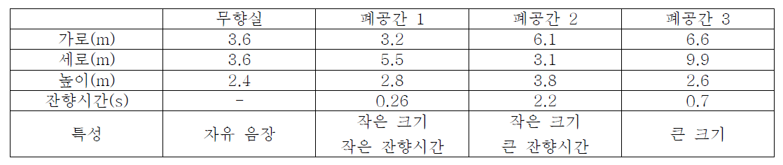 폐공간 특성