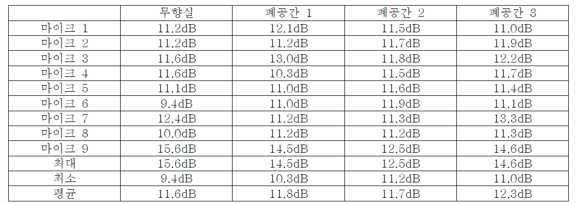 각 측정점에서의 소음 저감량(dB)