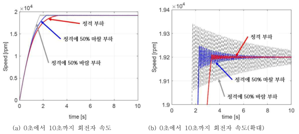 부하에 따른 시뮬레이션 결과 중 회전자 속도