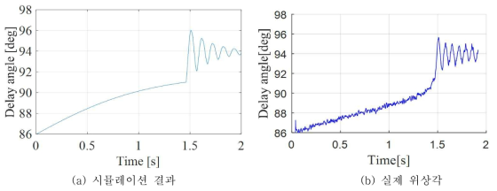 시뮬레이션 결과와 실측값 비교