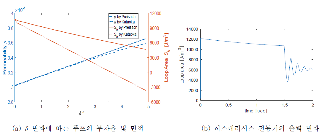 δ변화에 따른 루프 거동 시뮬레이션