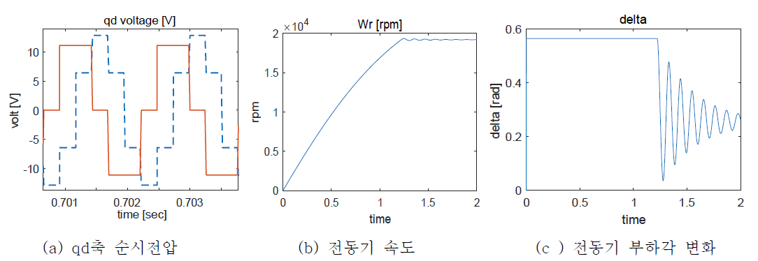 3상 구형파 입력시 qd축 전압, 속도 및 부하각 파형