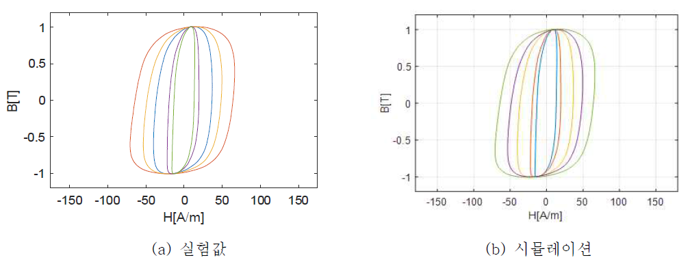 주파수 변화에 따른 히스테리시스루프 비교