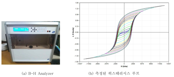 마이너 루프 계측 환경 및 측정된 히스테리시스 루프