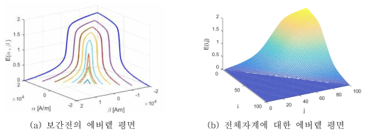 3차원으로 도식화한 에버렡 평면