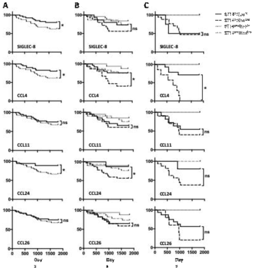 Survival plots of TCGA-BRCA patients with eosinophilsignatures and ST14 expression. SIGLEC-8, CCL4, CCL11, CCL24, and CCL26 RNA expression profiles ofbreast cancer patients (n = 80) were collected from TCGA. (A) Survival curve oftotal breast cancer patients by eosinophil gene expression levels. Highexpression: solid line, low expression: dotted line. SIGLEC8high vs. SIGLEC8low; *p = 0.0270, CCL4highvs. CCL4low; *p = 0.0178, CCL24high vs. CCL24low;*p = 0.0146. (B) Survivals of patients with eosinophilgene expression in ST14high patients. ST14highCCL4high vs. ST14highCCL4low; *p = 0.0172, ST14highCCL24high vs. ST14highCCL24low; *p = 0.0372. (C) Survival of ER- patientswith eosinophil gene expression in ST14high patients (n = 27). ER-ST14highCCL4high vs. ER-ST14highCCL4low; *p = 0.0332. ST14higheosinophil genehigh: solid black line,ST14high and eosinophil genelow: dotted black line, ST14lowand eosinophil genehigh: solid gray line, ST14low andeosinophil genelow: dotted gray line