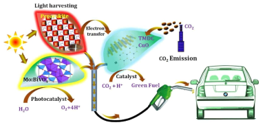 이산화탄소 직접변환 시스템을 이용한 green fuel 생산 모식도