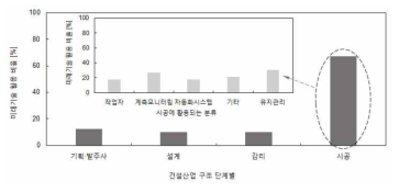 건설산업 별 미래기술 활용빈도