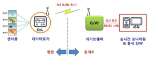 현장 계측데이터 IoT 실시간 전송 개요도