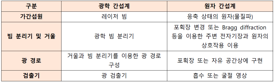 광학적 간섭계와 원자 간섭계 비교