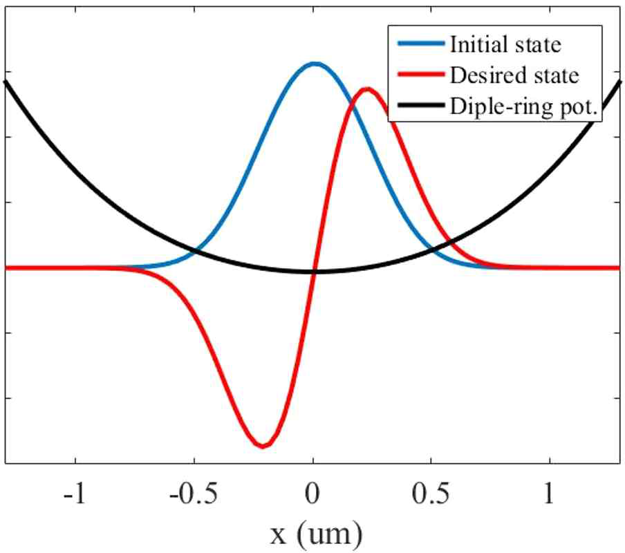 Dimple-ring 포획장의 포획 퍼텐셜(흑), 바닥상태(청), 첫 번째 들뜬상태(적)