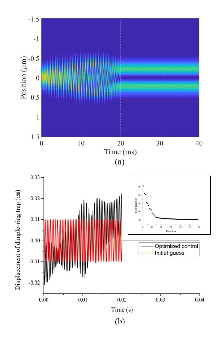 바닥상태 응축 원자의 들뜬상태로의 전이를 위한 dimple-ring 포획장 최적화 계산 결과 (a) 시간에 따른 원자 파동함수의 변화 (b) dimple-ring 포획장의 좌우 변위
