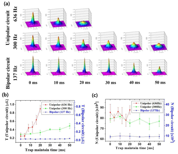 포획장 유지 시간에 따른 변화 (a) 원자 흡수 이미지 (b) 온도 변화. 각 유지 시간에서 열적원자의 분포를 통하여 온도를 측정해야하므로, 4 ms의 TOF 후에 이미징 과정을 진행하였다. (c) 원자 수. 그림에 표기된 진동수는 포획장의 평균 진동수 (fx ·fy·fz)1/3이다