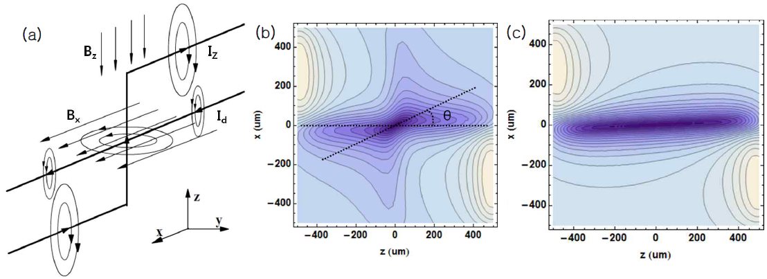 (a) 본 연구진의 정자기장 포획 퍼텐셜 형성을 위한 원자칩 모식도. z-wire와 dimple-wire의 전류와 외부의 균일한 자기장 Bx, Bz에 의해 응축원자를 포획하는 정자기장이 형성된다. (b) Iz = 2 A, Id = 1 A, y0 = 100 μm 조건에서의 퍼텐셜 (c) Iz = 2 A, Id = 0 A, and y0 = 100 μm 조건에서의 포획 퍼텐셜