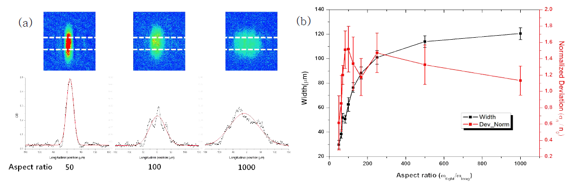 (a) 포획퍼텐셜의 Aspect ratio에 따른 15 ms Time-of-flight 이후의 응축원자 공간분포. 길이 방향으로의 공간분포에서 위상요동에 따른 간섭에 의한 불균일한 밀도를 확인할 수 있다. (b) 변형된 퍼텐셜의 Aspect ratio에 따른 응축원자의 Width와 원자 분포의 불균일도