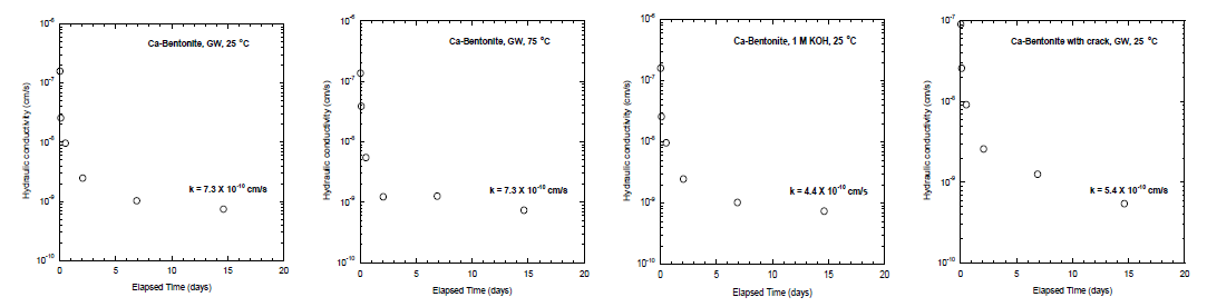 컬럼 반응 실험을 통한 용액의 종류에 따른 경주 칼슘 벤토나이트 수리전도도 측정 결과