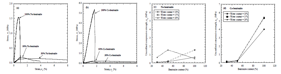 벤토나이트-모래 혼합물의 벤토나이트 함량과 함수율에 따른 일축압축강도