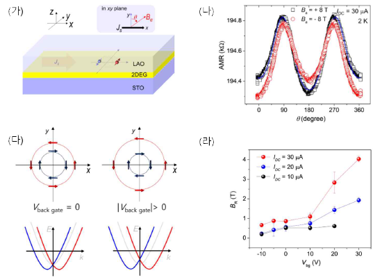 (가) 측정/분석을 위한 xy 평면 자기장 각도. (나) ±8 T 에서의 평면 각도에 따른 자기 저항. (다) 게이트 전압에 따른 라쉬바 스핀-궤도결합에 의한 에너지 분산 (라) 전류 밀도와 게이트 전압에 따른 라쉬바 필드