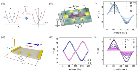 LAO/STO 에서의 (가) 자기장에 따른 에너지 분산. (나) 공간 및 시간 반전 대칭성 붕괴에 따른 비상반적 수송특성. (다) 비상반적 수송특성 측정/분석을 위한 xy 평면 자기장 각도에 따른 2차 조화성분 측정. (라) xy 평면 자기장 각도에 따른 R2ω. (마) 게이트 전압인계에 따른 R2ω. (바) y축 방면 외부자기장 세기에 따른 R2ω