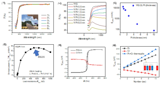 투명스핀열전소자의 특성 (가) YIG박막의 투명도 (나) YIG/Pt 이중접하구조의 투명도 (다) Pt 두께에 따른 스핀열전상수 (라) 외부저항에 따른 스핀열전파워상수 (마) Pt와 Cr의 스핀열전효과 (바) 스핀열전소자 열전대의 스핀열전전압