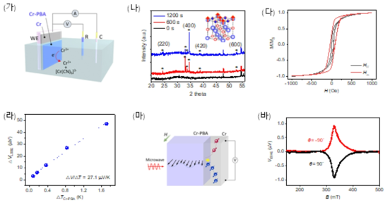 CrPBA 합성 및 스핀열전소자와 스핀펌핑 특성 (가) 전해도금 모식도 (나) Cr-PBA의 결정성을 나타내는 XRD data (다) Cr-PBA의 자성특성을 나타내는 히스테리시스 곡선 (라) 온도구배에 따른 스핀 열전 전압 (마) FMR을 이용한 스핀펌핑 및 역스핀홀 모식도 (바) FMR-ISHE 신호