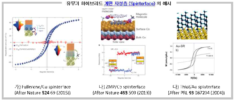 유무기 하이브리드 계면 자성층의 예