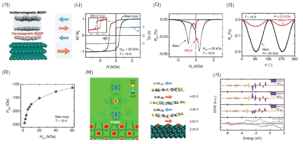 Fe/CoOEP 이종접합에서의 유기물 다중 스핀계면층 형성. (가) Fe/CoOEP 구조 모식도. (나) Fe/CoOEP(빨강,검정)와 Fe(파랑)의 자기이력곡선. (다) 자기장 및 (라) xy각도에 따른 자기저항. (마) 인가자기장에 따른 교환바이어스 변화. Fe/CoOEP 구조에 대한 (바) 스핀모멘트 및 층간 거리와 (사) 스핀에 따른 상태밀도