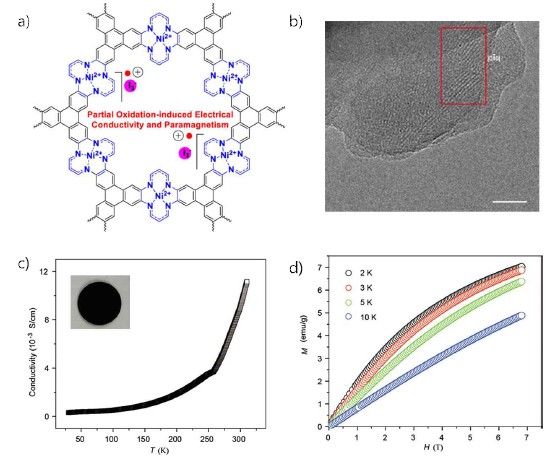a) Iodine이 도핑된 금속유기구조체 구조 b) 고분해능 투과전자현미경 사진 c)온도에 따른 전기전도도 그래프 d) 온도에 따른 자기모멘트를 나타낸 그래프로 상자성을 나타냄