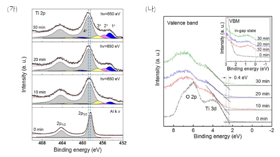 STO 기판의 플라즈마 처리 시간(10분, 20분)에 따른 (가) Ti 2p (나) 밸런스밴드 에너지 준위에서의 XPS 결과