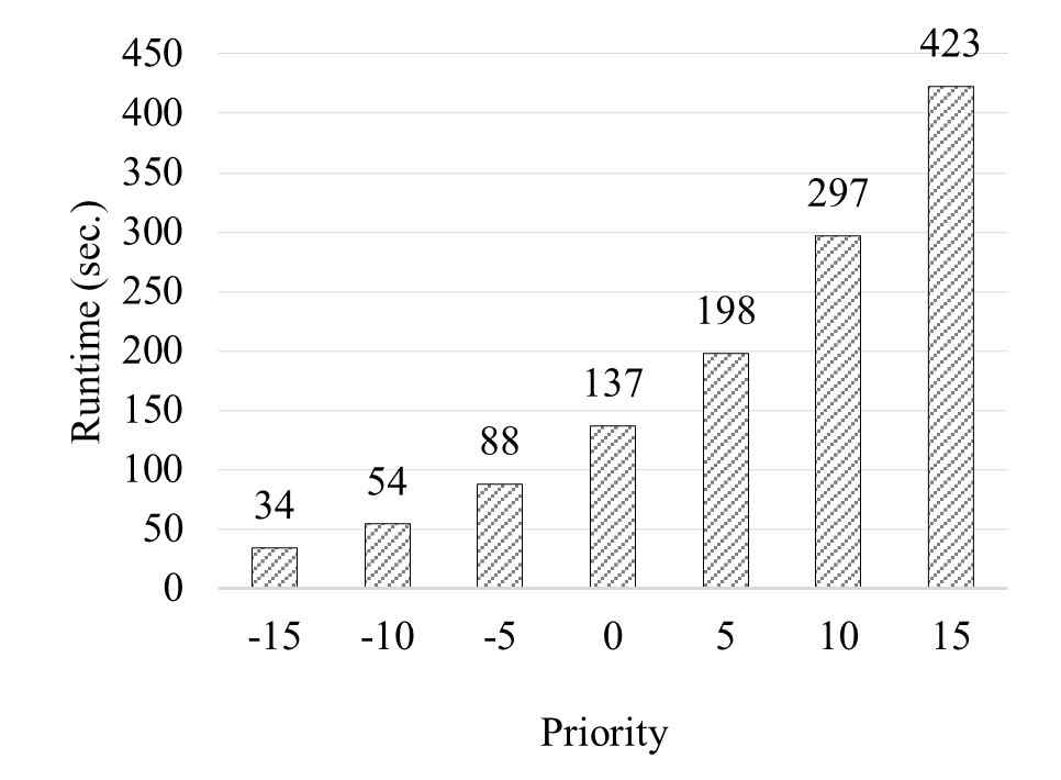 우선순위에 따른 실행 시간 비교