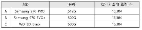 실험 대상 SSD