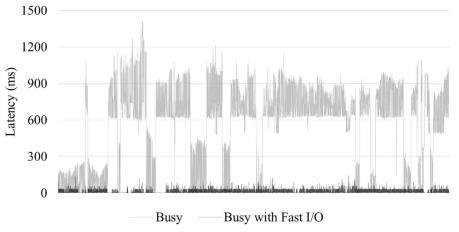 Fast I/O 적용에 따른 WebBrowsing 워크로드 수행 성능 개선