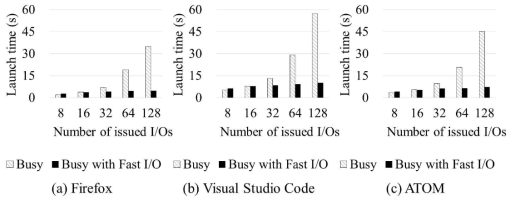 Fast I/O 적용에 따른 응용 프로그램 시작 시간 비교