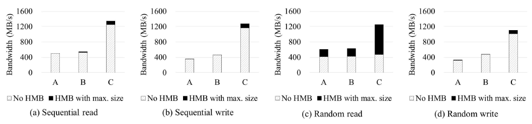 HMB 활성화에 따른 상용 SSD 성능 비교