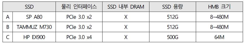 실험 대상 SSD